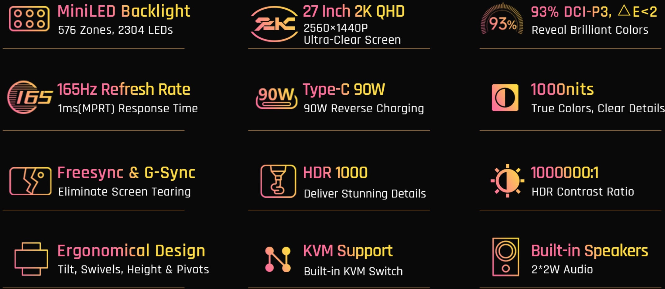 monitor stats, including 576-zone mini led backlight, 27-inch 1440p screen, 93% dci p3 coverage, 165Hz refresh rate, 90W USB-C charging, 1000 nits peak brightness, FreeSync/G-Sync, tilt/swivel/height/pivot adjustment, KVM switch and 2x2W speakers