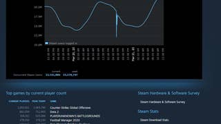 Both Steam and CSGO set concurrent player records once again this week