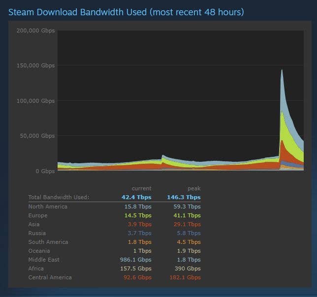 A chart showing the Steam bandwidth usage for the launch of Baldur’s Gate 3.