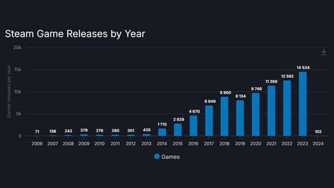A graph showing Steam game releases over time.