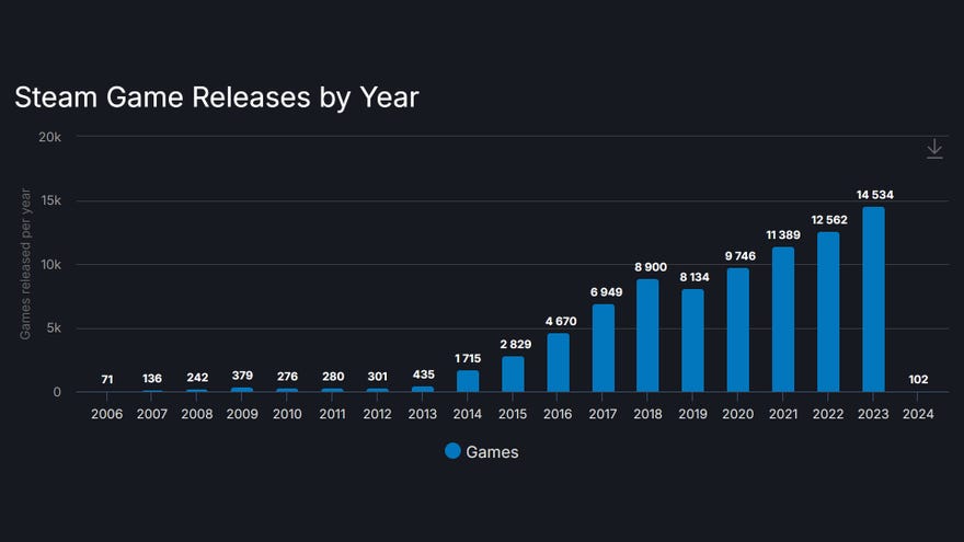 A graph showing Steam game releases over time.