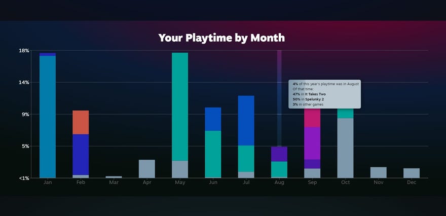 A “playtime by month” graph from Steam’s Replay feature.