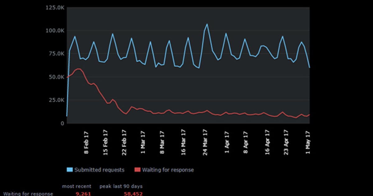 Steam Support Stats Show Around 75 000 Requests A Day Rock Paper Shotgun Steam Support Stats Show Around 75 000 Requests A Day Rock Paper Shotgun