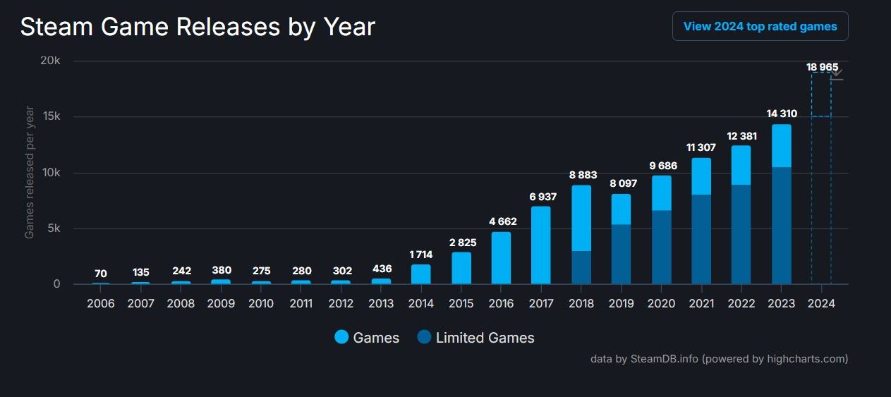 Gráfico de lançamentos no Steam