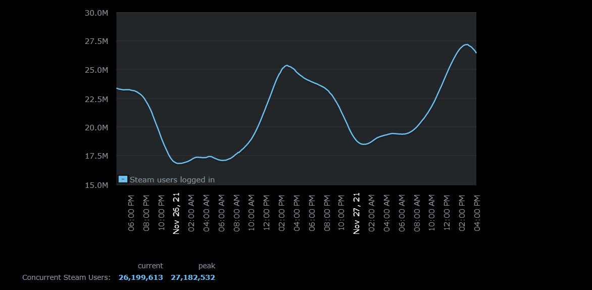 Steam sets new concurrent users record with over 27 million online ...