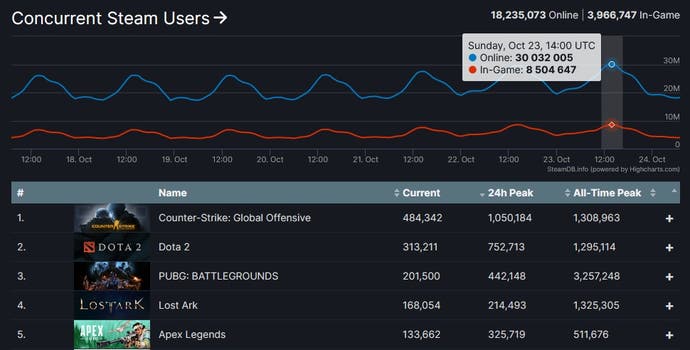 Wykres liczby użytkowników na Steamie