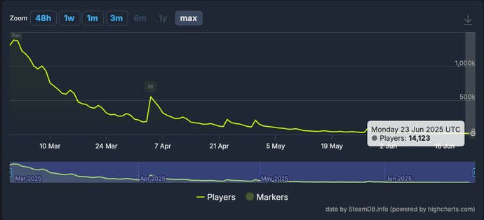 A chart showing the lowering player count of Monster Hunter Wilds players on Steam.