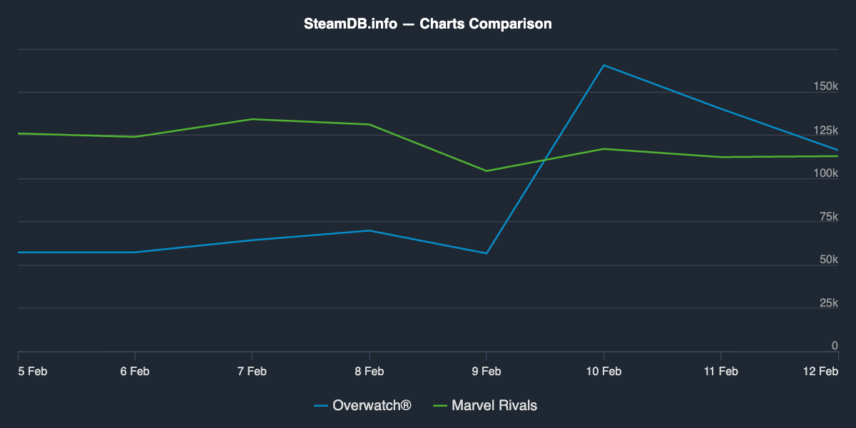 Overwatch stürzt Marvel Rivals vom Thron der Hero-Shooter | Eurogamer.de