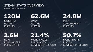Steam saw 21% more games sold in 2020