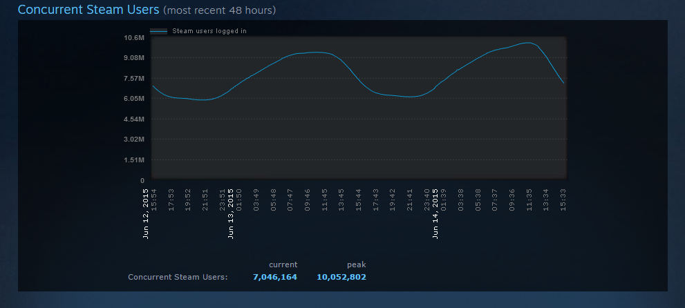 Steam hits 10m concurrent users | VG247