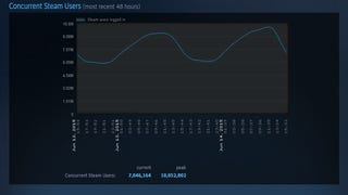 Steam hits 10m concurrent users