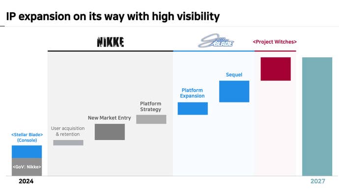 A slide from Shift Up's investor presentation revealing a Stellar Blade sequel is due before 2027.
