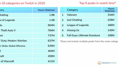 Twitch, Facebook see best months for viewership yet in December