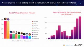 Chess category booming as Twitch hours watched in February grew 82%
