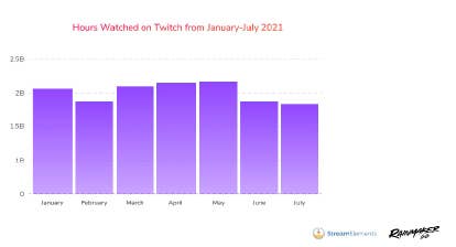 Twitch sees viewership increase of 23% for July
