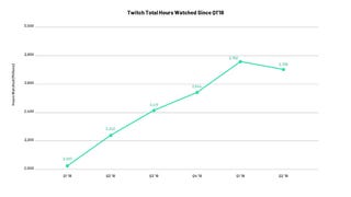 Twitch growth dips as Fortnite viewership continues to decline
