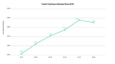 Twitch growth dips as Fortnite viewership continues to decline