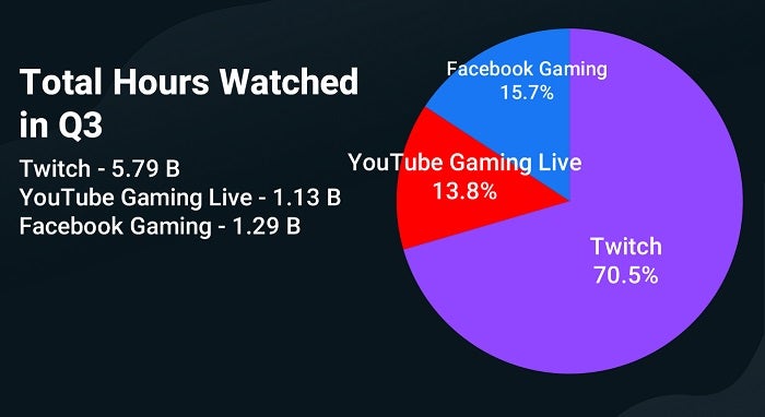 Streamlabs: Facebook Gaming surpasses YouTube Gaming in views during Q3