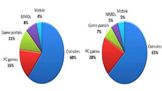 Study - US gamers spent $25.3 billion on games last year