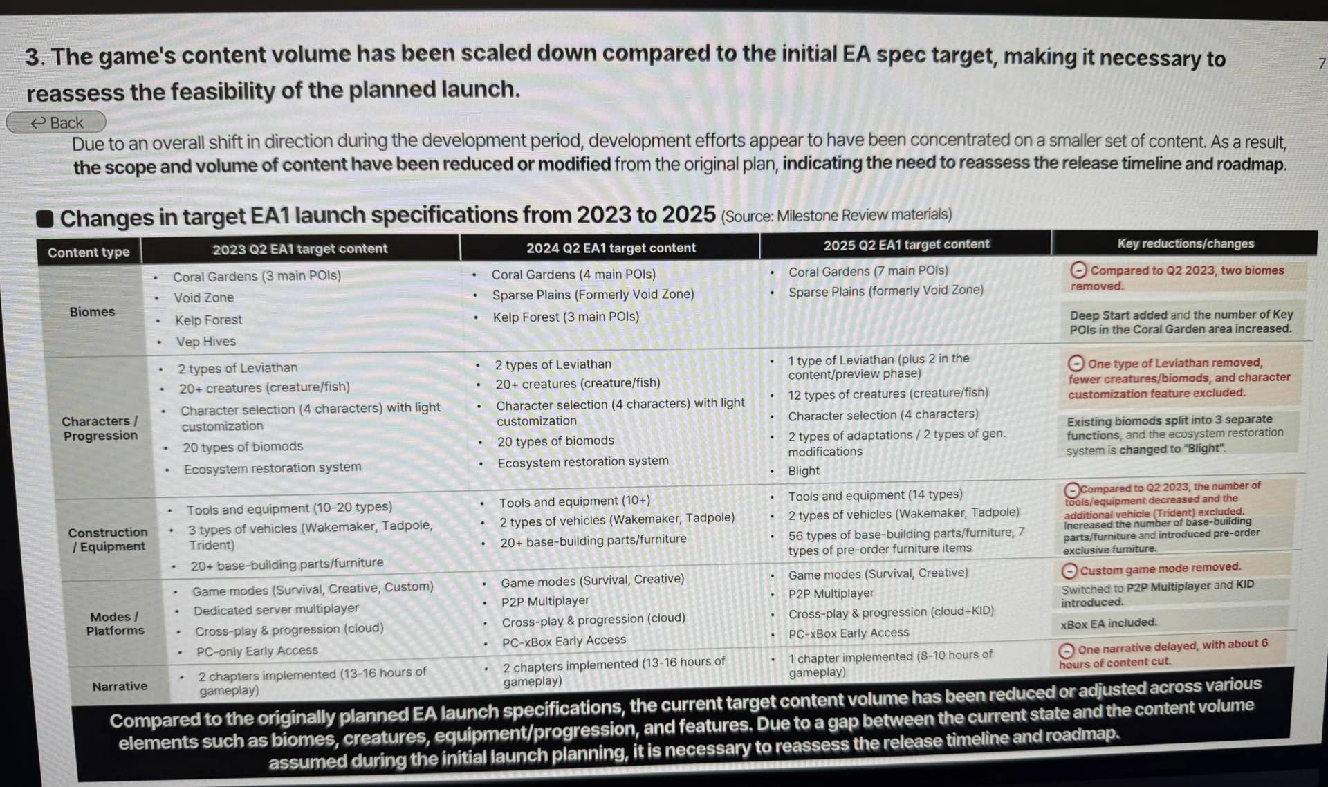 A slide from a presentation detailed the various things that have changed about Subnautica 2 over a two year period.