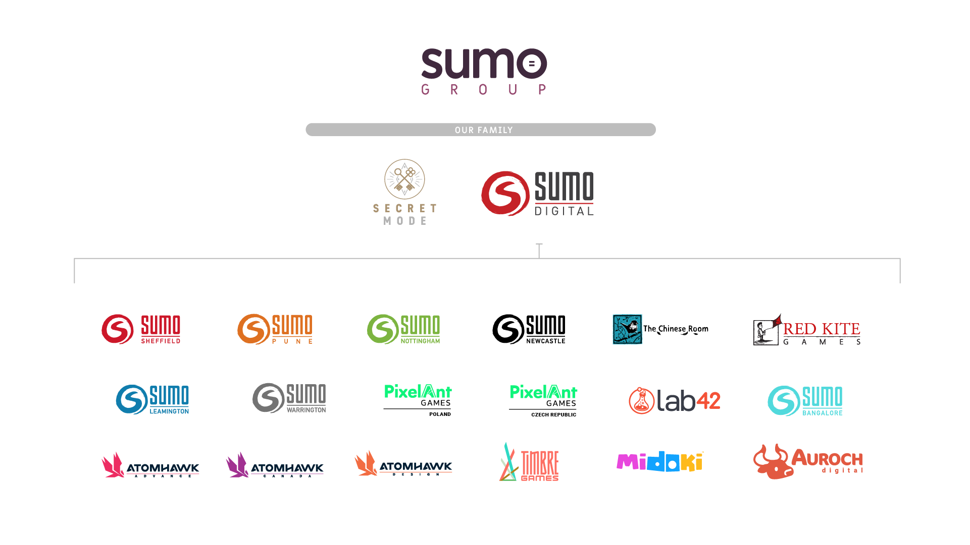 Gambar yang menunjukkan semua pengembang dan perusahaan dalam Sumo Group.