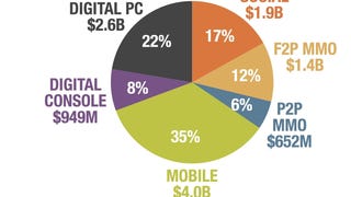 SuperData study shows US digital market growing by 11% YoY