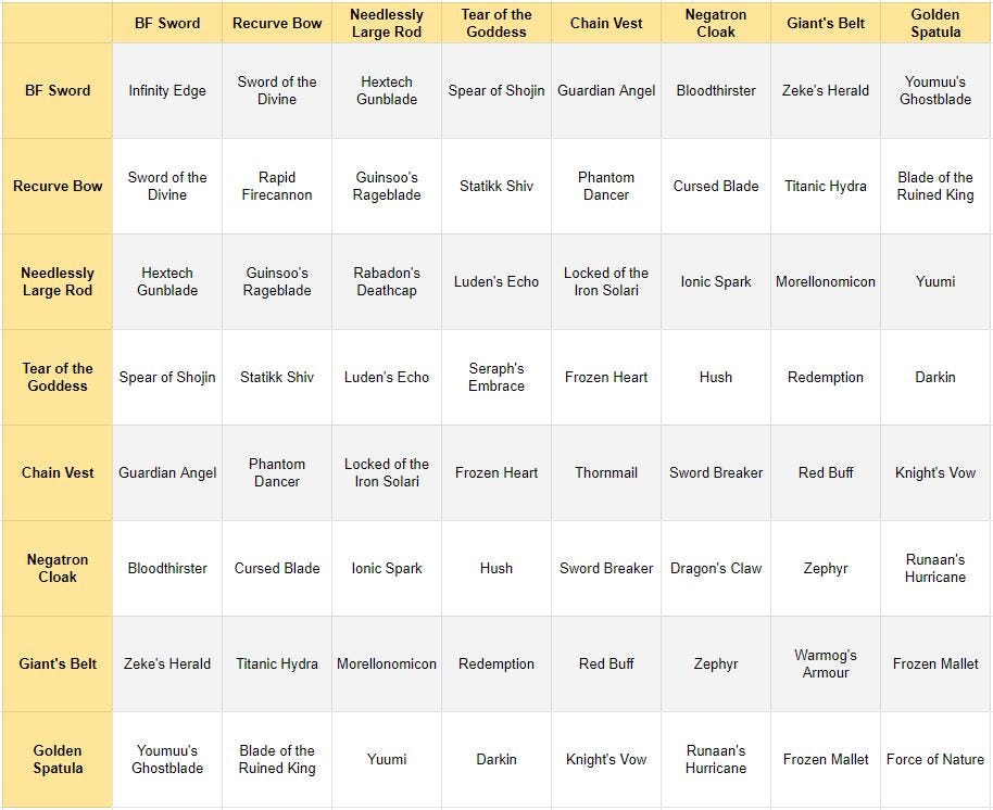 Teamfight Tactics items: cheat sheet, item combos, Neeko's Help and how ...