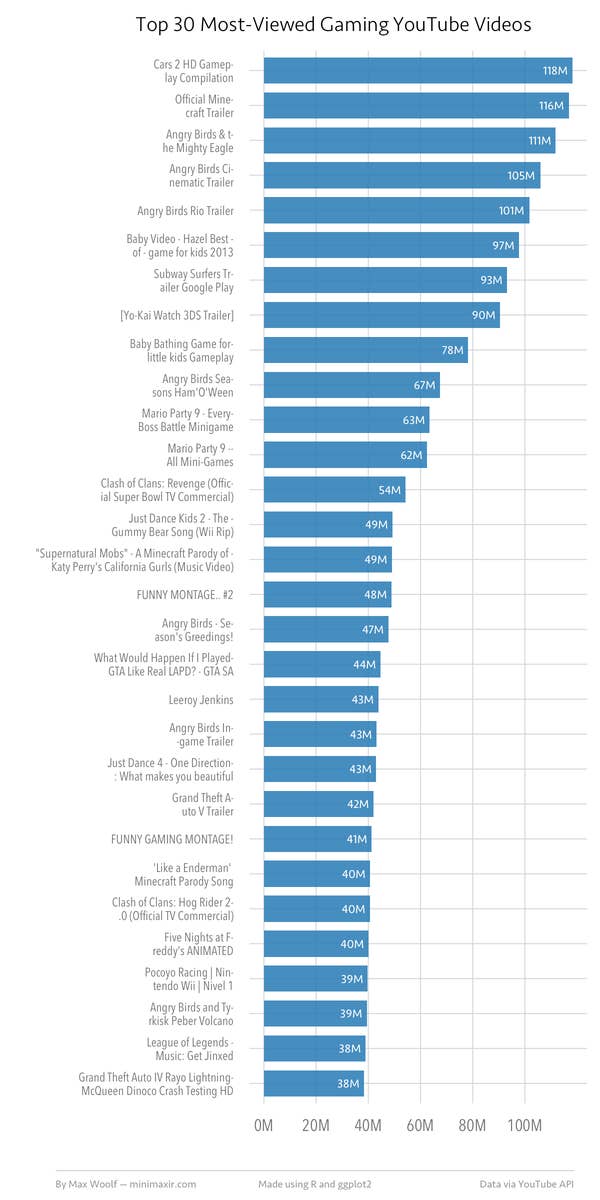 Most viewed youtube topics sale