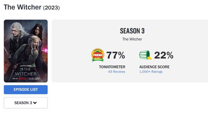 The Witcher’s third season has a 22 percent audience rating on Rotten Tomatoes