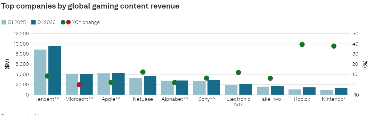 Bar chart showing top companies by global gaming content revenue for Q1 2025 and Q1 2026, with year-over-year percentage change indicated by dots.