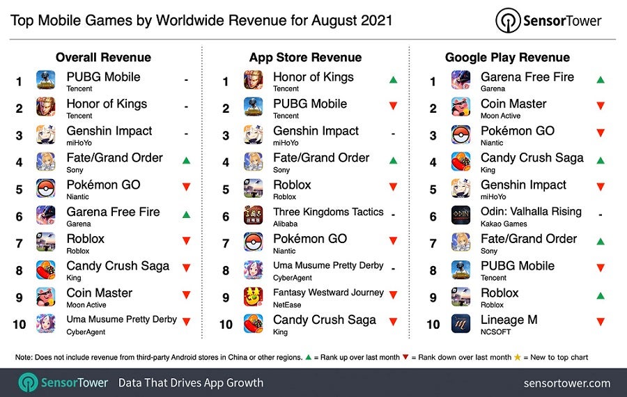 Global mobile games market generates $7.7bn in August