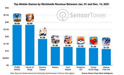 Sensor Tower: Eight different mobile games topped $1bn in spending this year