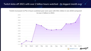 Twitch and Facebook Gaming set record highs in January