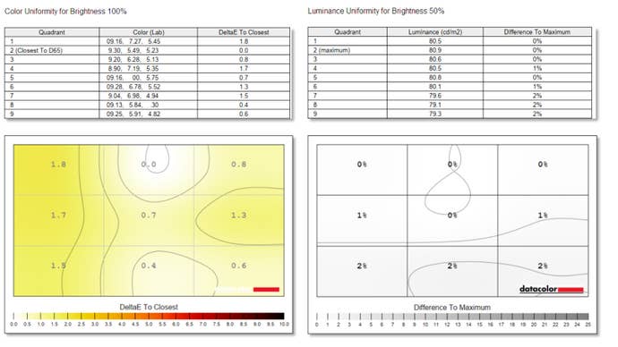 benchmark results for dell 32-inch qd-oled in terms of panel uniformity