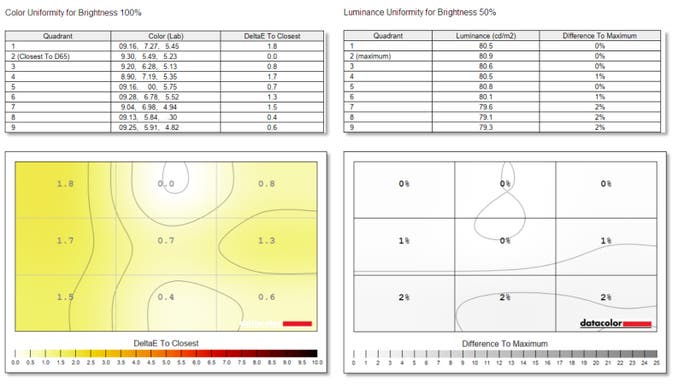 benchmark results for dell 32-inch qd-oled in terms of panel uniformity