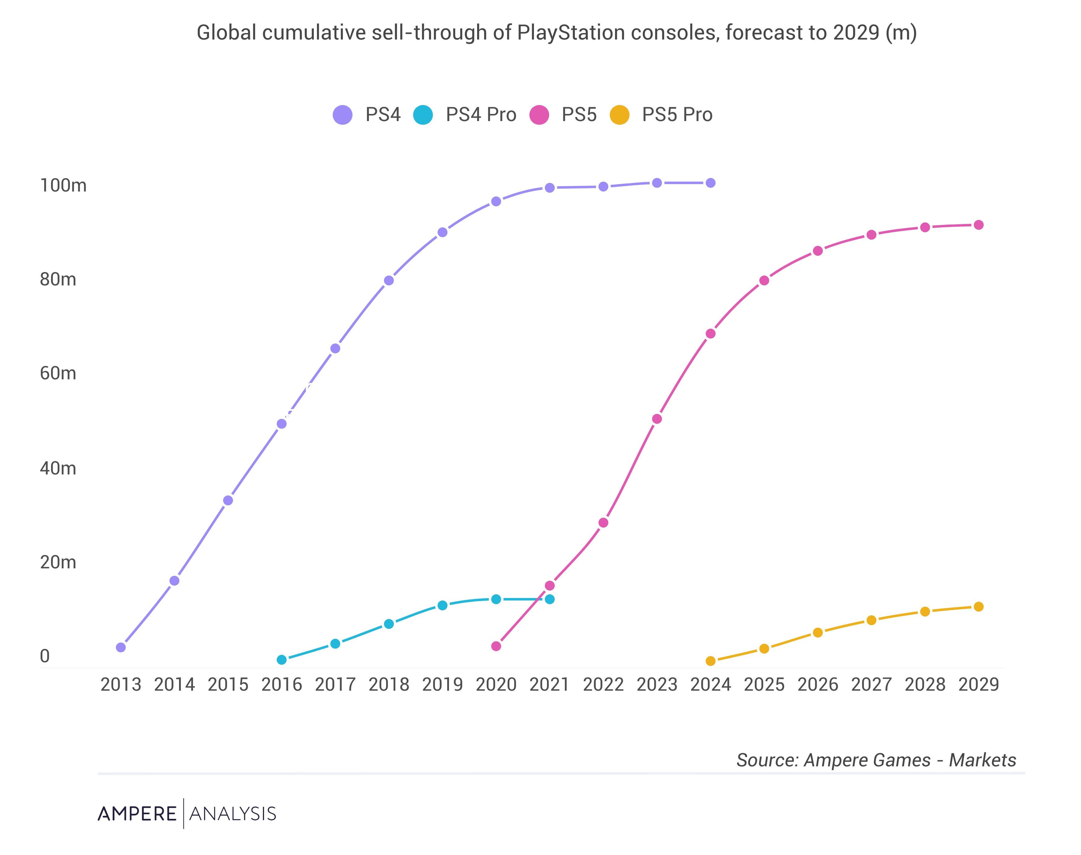 Graph showing PS4, PS4 Pro, PS5 and PS5 Pro (predicted) sales trajectory