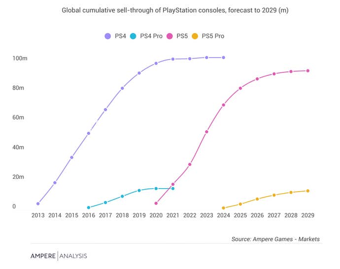 Graph showing PS4, PS4 Pro, PS5 and PS5 Pro (predicted) sales trajectory