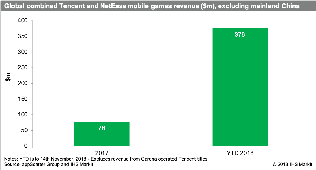 International mobile games revenue from Tencent and NetEase rose 382% ...