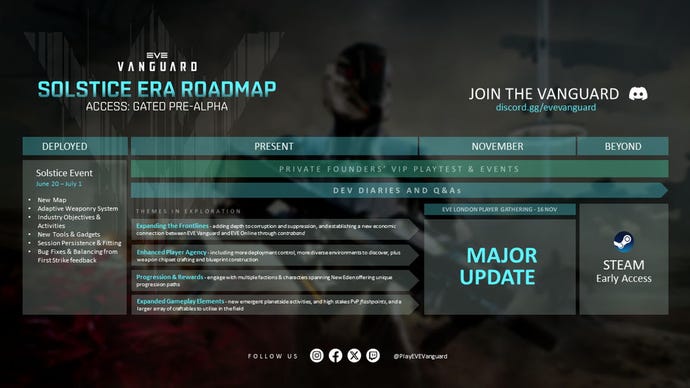 A 2024 development roadmap image for EVE Vanguard, the MMO spin-off shooter from CCP