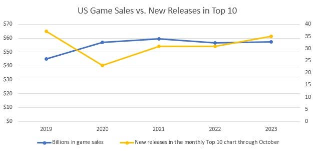 Chart showing US game sales from 2019 through 2023 and number of new releases in the NPD/Circana monthly Top 10 chart through October of each year. The lines show sales spiked in 2020, peaked in 2021, declined a bit in 2022 and are up very slightly in 2023. As for new releases, they declined sharply in 2020, rose significantly in 2021, were flat in 2022, and grew in 2023