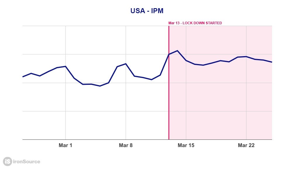 疫情期间游戏热度提升