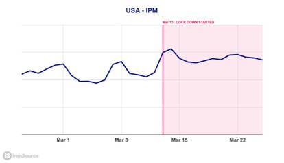 疫情推动移动游戏爆发,ironSource称游戏市场激增【移动游戏增长趋势分析】