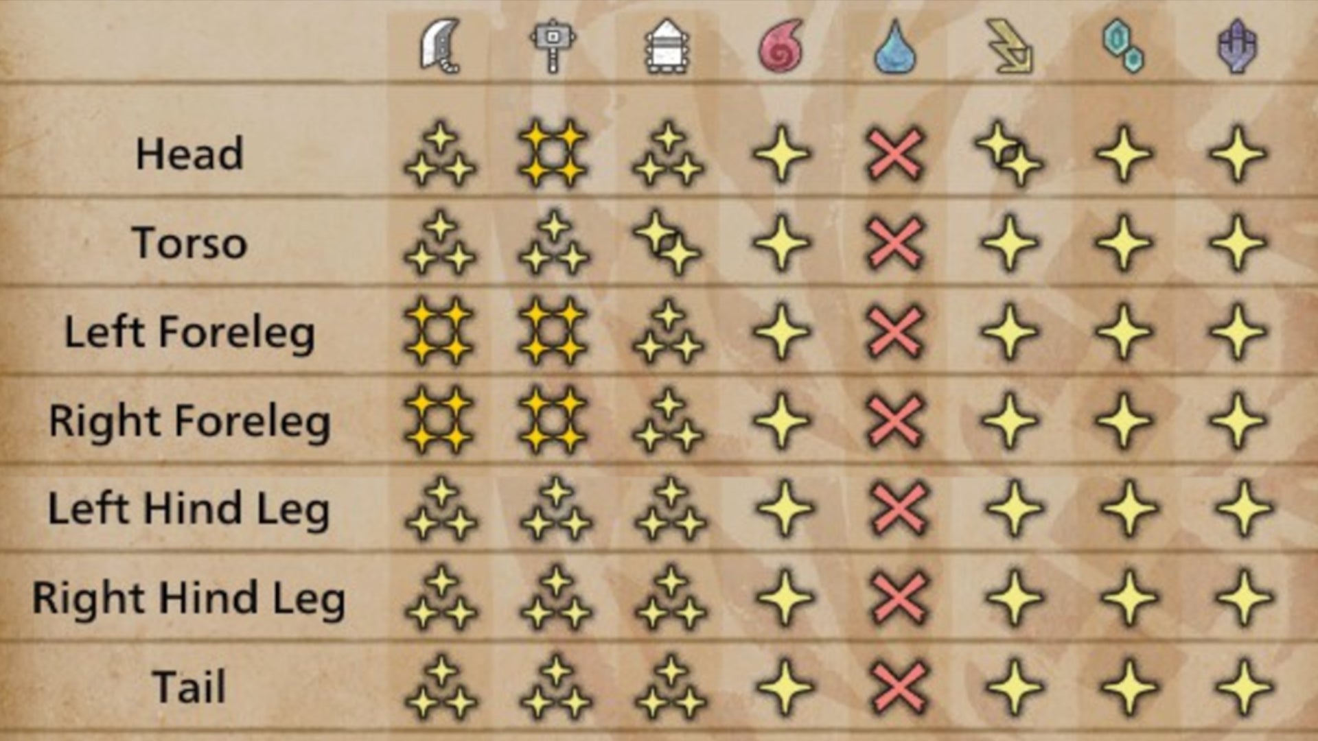 A table showing all of the Uth Duna's weaknesses in Monster Hunter Wilds. - 5