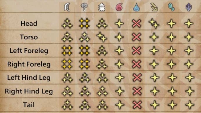 A table showing all of the Uth Duna’s weaknesses in Monster Hunter Wilds.