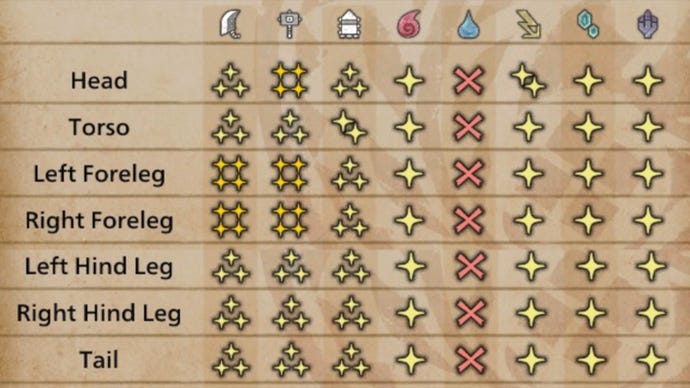 Una tabla que muestra todas las debilidades de Uth Duna en Monster Hunter Wilds.