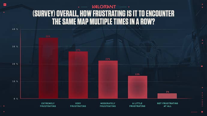 A graph showing player frustration from players who ran into the same map consecutively.