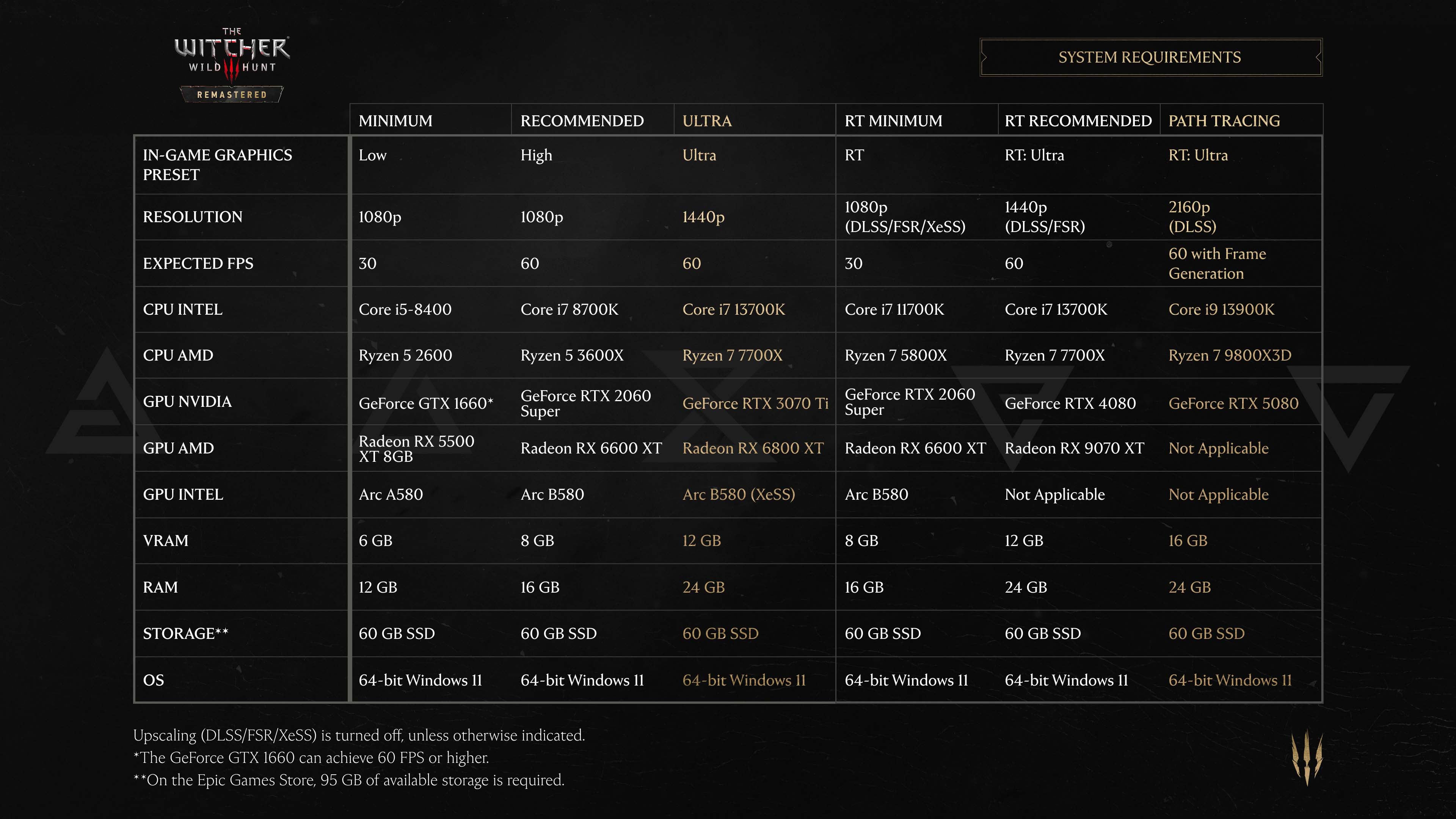 A table of minimum and recommended PC system requirements for The Witcher 3: Wild Hunt - Remastered.