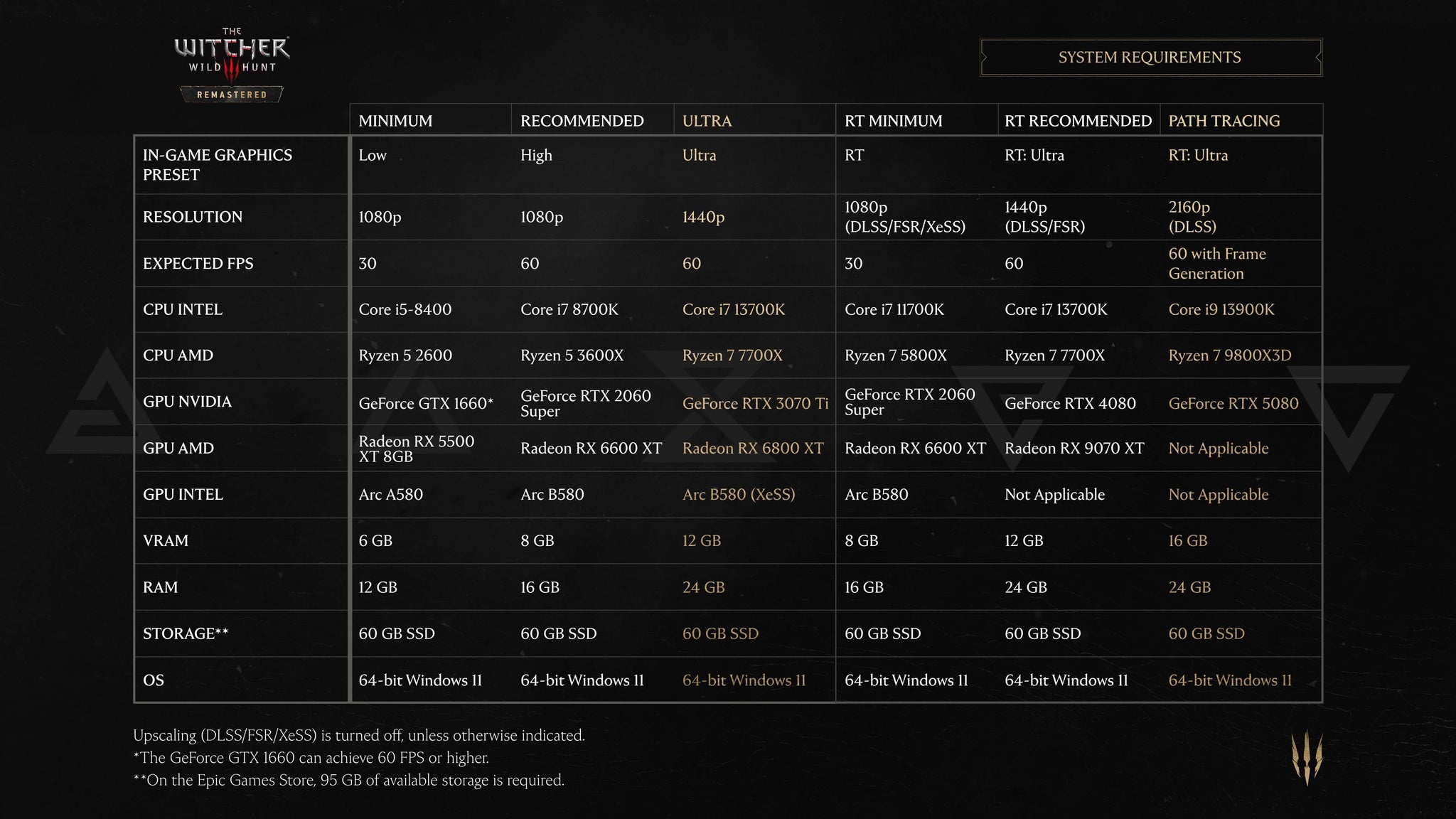 A table of minimum and recommended PC system requirements for The Witcher 3: Wild Hunt - Remastered.