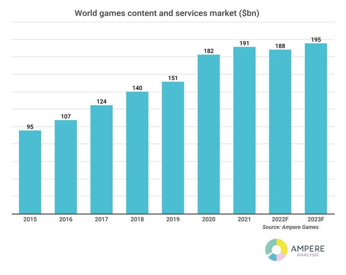A chart showing global video games market performance.