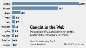 Twitch ranked 4th in US peak internet traffic